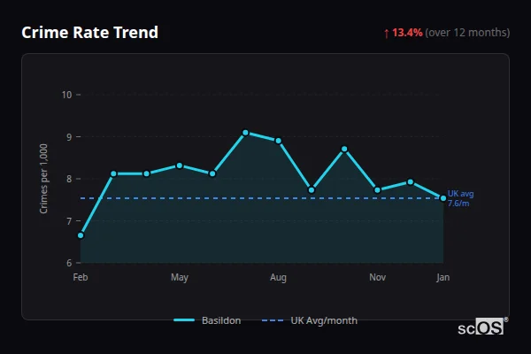 Crime Rate Trend for Basildon - showing 1% increase over 12 months
