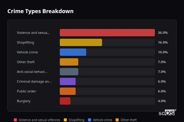 Crime Types Breakdown for Billericay - showing Violence and sexual offences (36%), Shoplifting (16%), Vehicle crime (10%)
