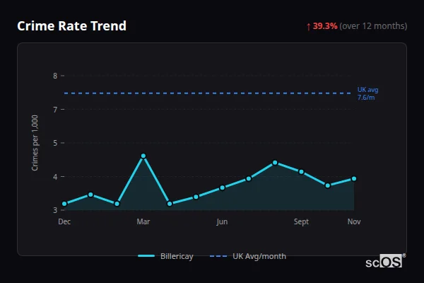 Crime Rate Trend for Billericay - showing 39.3% increase over 12 months
