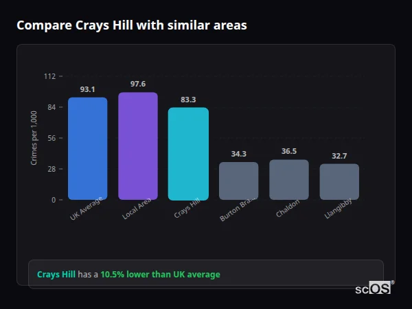 Compare Crays Hill with similar populations - Crays Hill crime rate is 10.5% lower than UK average