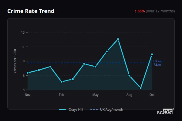 Crime Rate Trend for Crays Hill - showing 55% increase over 12 months