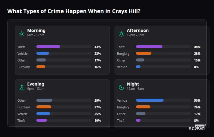 Crime types by time period for Crays Hill - showing breakdown of burglary, violence, theft, and vehicle crime by morning, afternoon, evening, and night