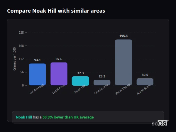 Compare Noak Hill with similar populations Compare Noak Hill with similar populations - Noak Hill crime rate is 59.9% lower than UK average