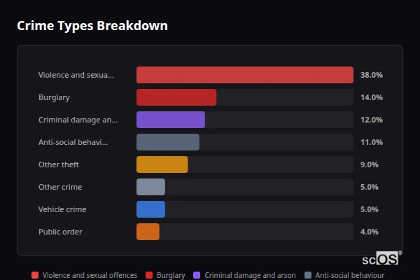 Crime Types Breakdown - Noak Hill Crime Types Breakdown for Noak Hill - showing Violence and sexual offences (38%), Burglary (14%), Criminal damage and arson (12%)