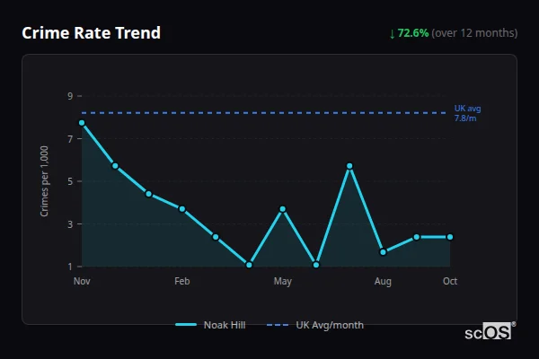 Crime Rate Trend - Noak Hill Crime Rate Trend for Noak Hill - showing 72.6% decrease over 12 months