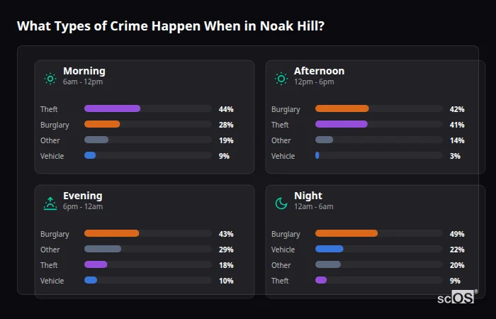 What Types of Crime Happen When in Noak Hill? Crime types by time period for Noak Hill - showing breakdown of burglary, violence, theft, and vehicle crime by morning, afternoon, evening, and night