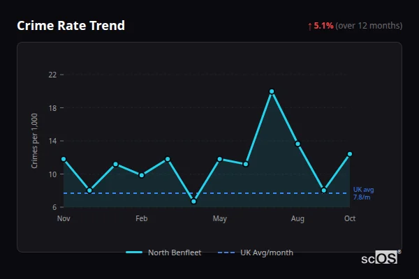 Crime Rate Trend - North Benfleet Crime Rate Trend for North Benfleet - showing 5.1% increase over 12 months