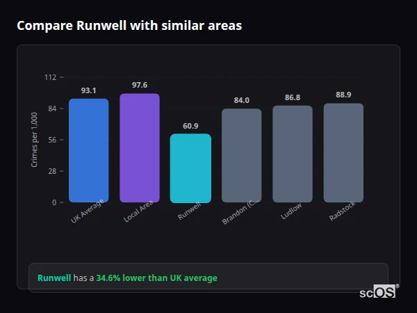 Compare Runwell with similar populations - Runwell crime rate is 34.6% lower than UK average