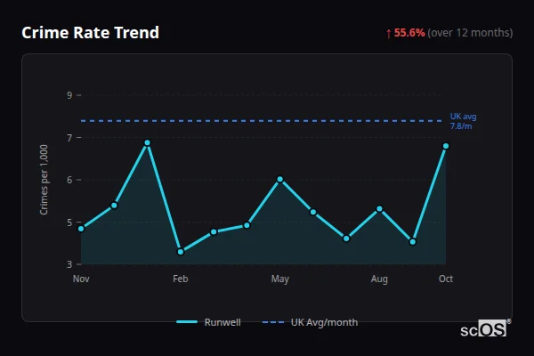 Crime Rate Trend for Runwell - showing 55.6% increase over 12 months