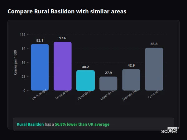 Compare Rural Basildon with similar populations - Rural Basildon crime rate is 56.8% lower than UK average