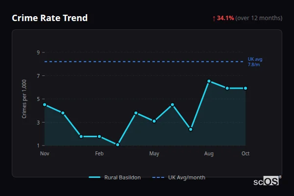 Crime Rate Trend for Rural Basildon - showing 34.1% increase over 12 months