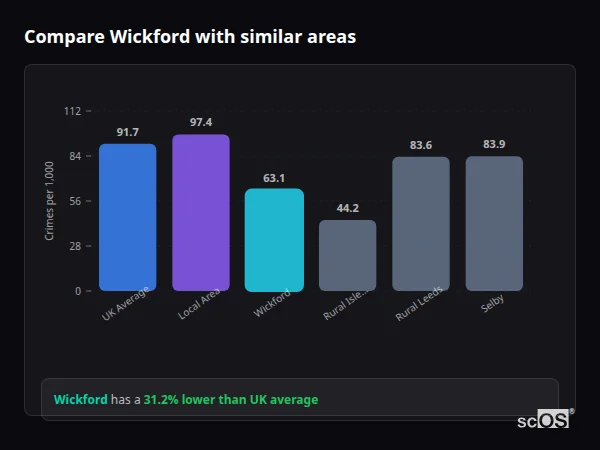 Compare Wickford with similar populations - Wickford crime rate is 31.2% lower than UK average