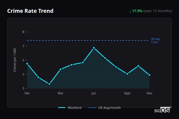 Crime Rate Trend for Wickford - showing 17.9% decrease over 12 months