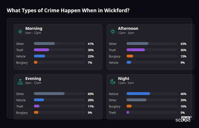 Crime types by time period for Wickford - showing breakdown of burglary, violence, theft, and vehicle crime by morning, afternoon, evening, and night
