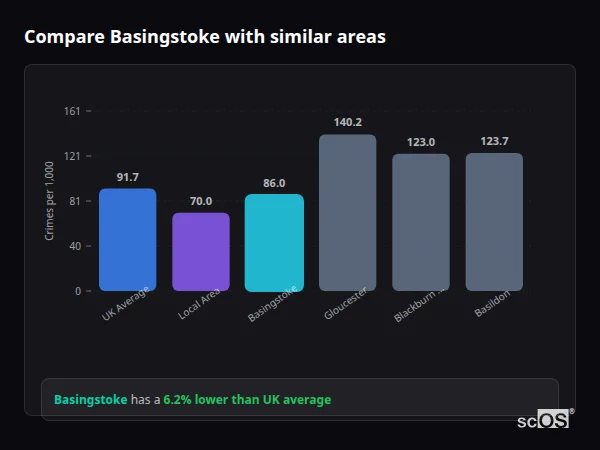 Compare Basingstoke with similar populations - Basingstoke crime rate is 6.2% lower than UK average