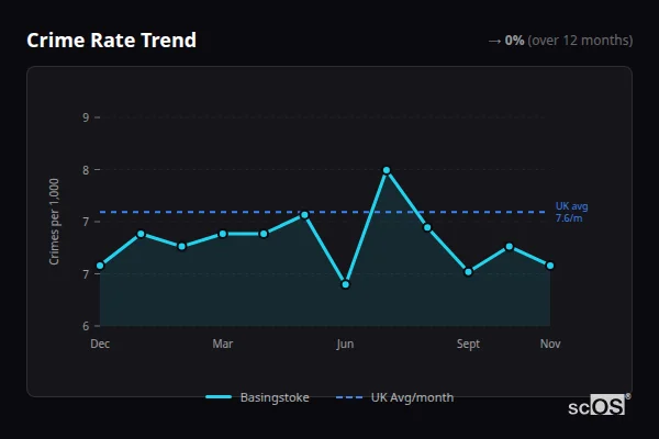 Crime Rate Trend for Basingstoke - showing 0% stable over 12 months