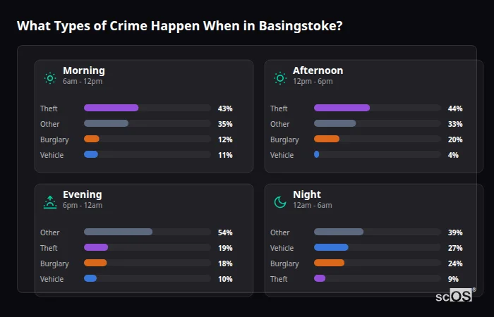 Crime types by time period for Basingstoke - showing breakdown of burglary, violence, theft, and vehicle crime by morning, afternoon, evening, and night