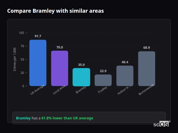 Compare Bramley with similar populations - Bramley crime rate is 61.8% lower than UK average