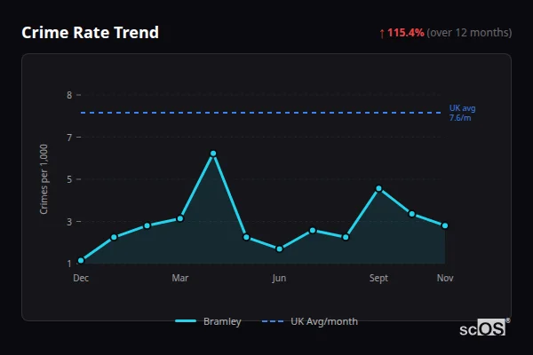 Crime Rate Trend for Bramley - showing 115.4% increase over 12 months