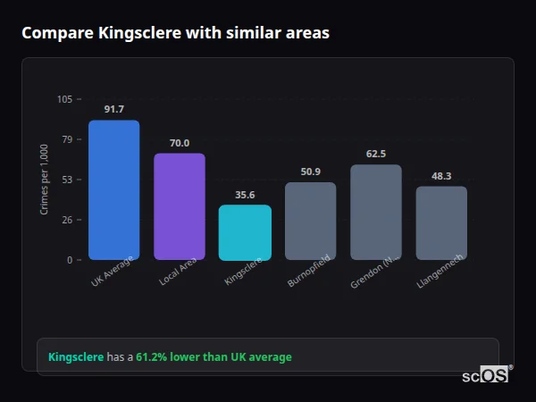 Compare Kingsclere with similar populations - Kingsclere crime rate is 61.2% lower than UK average
