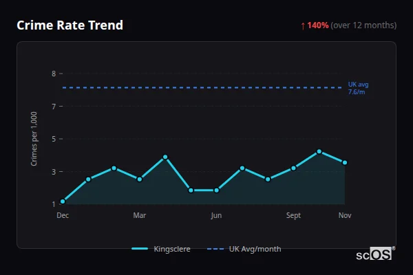 Crime Rate Trend for Kingsclere - showing 140% increase over 12 months