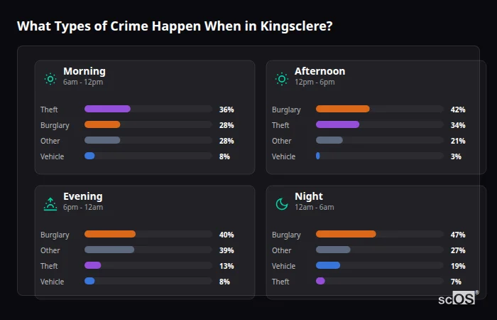Crime types by time period for Kingsclere - showing breakdown of burglary, violence, theft, and vehicle crime by morning, afternoon, evening, and night