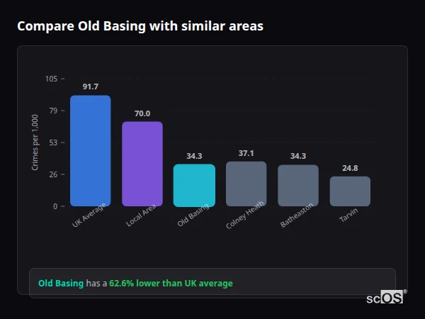 Compare Old Basing with similar populations - Old Basing crime rate is 62.6% lower than UK average