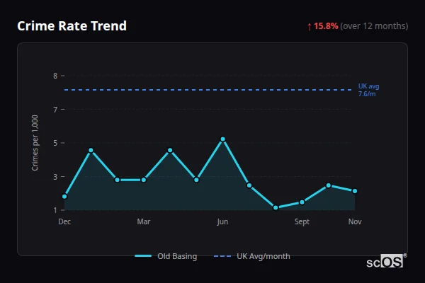 Crime Rate Trend for Old Basing - showing 15.8% increase over 12 months