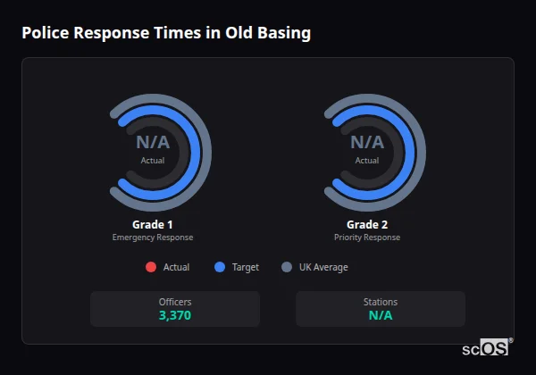 Police response times in Old Basing - showing Grade 1 immediate and Grade 2 priority response times compared to UK averages