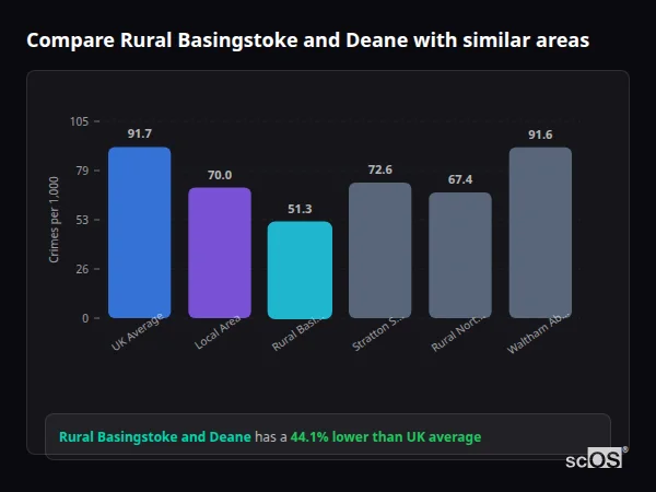 Compare Rural Basingstoke and Deane with similar populations - Rural Basingstoke and Deane crime rate is 44.1% lower than UK average