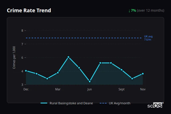 Crime Rate Trend for Rural Basingstoke and Deane - showing 7% decrease over 12 months