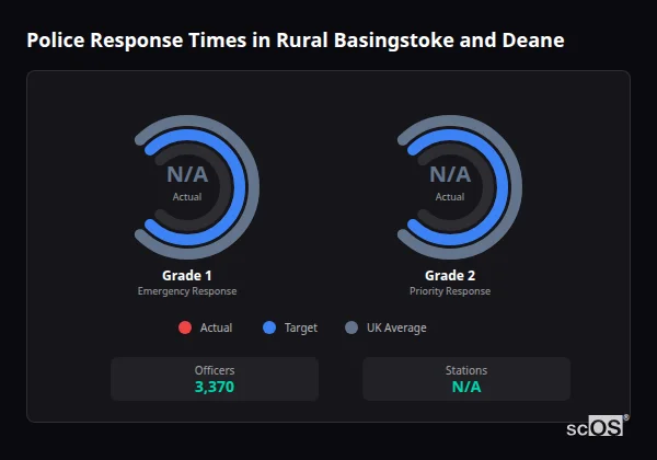 Police response times in Rural Basingstoke and Deane - showing Grade 1 immediate and Grade 2 priority response times compared to UK averages