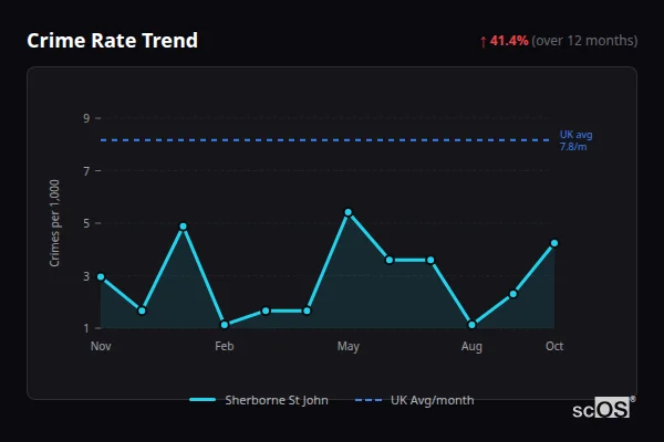 Crime Rate Trend for Sherborne St John - showing 41.4% increase over 12 months