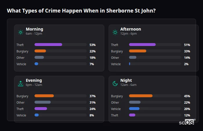 Crime types by time period for Sherborne St John - showing breakdown of burglary, violence, theft, and vehicle crime by morning, afternoon, evening, and night