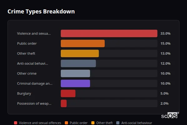 Crime Types Breakdown for Sherfield on Loddon - showing Violence and sexual offences (33%), Public order (15%), Other theft (13%)