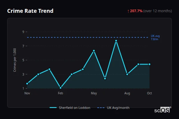 Crime Rate Trend for Sherfield on Loddon - showing 207.7% increase over 12 months