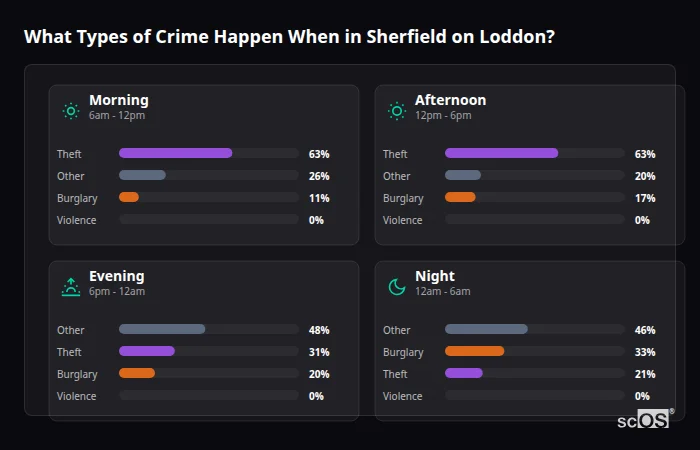 Crime types by time period for Sherfield on Loddon - showing breakdown of burglary, violence, theft, and vehicle crime by morning, afternoon, evening, and night