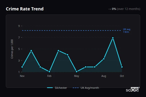Crime Rate Trend for Silchester - showing 0% stable over 12 months