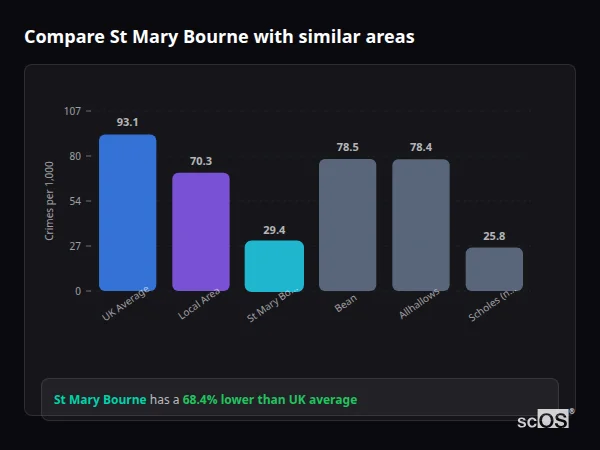 Compare St Mary Bourne with similar populations - St Mary Bourne crime rate is 68.4% lower than UK average