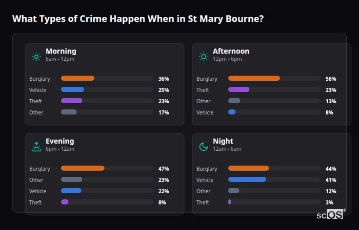 Crime types by time period for St Mary Bourne - showing breakdown of burglary, violence, theft, and vehicle crime by morning, afternoon, evening, and night