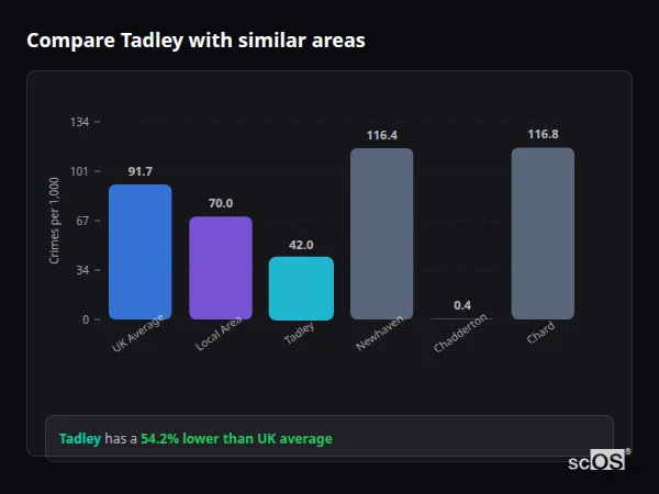 Compare Tadley with similar populations - Tadley crime rate is 54.2% lower than UK average