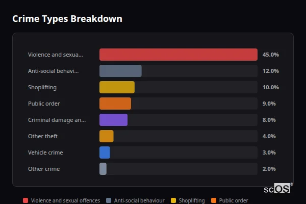 Crime Types Breakdown for Tadley - showing Violence and sexual offences (45%), Anti-social behaviour (12%), Shoplifting (10%)