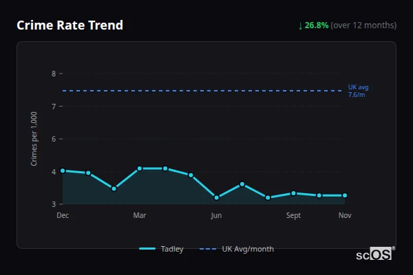 Crime Rate Trend for Tadley - showing 26.8% decrease over 12 months