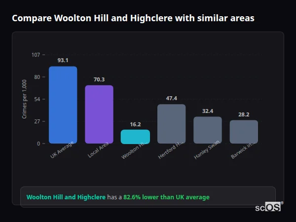 Compare Woolton Hill and Highclere with similar populations - Woolton Hill and Highclere crime rate is 82.6% lower than UK average