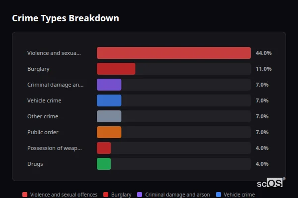 Crime Types Breakdown for Woolton Hill and Highclere - showing Violence and sexual offences (44%), Burglary (11%), Criminal damage and arson (7%)