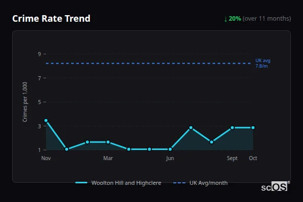 Crime Rate Trend for Woolton Hill and Highclere - showing 20% decrease over 11 months
