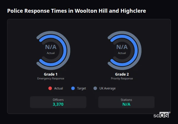 Police response times in Woolton Hill and Highclere - showing Grade 1 immediate and Grade 2 priority response times compared to UK averages
