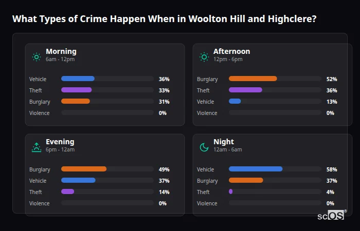 Crime types by time period for Woolton Hill and Highclere - showing breakdown of burglary, violence, theft, and vehicle crime by morning, afternoon, evening, and night