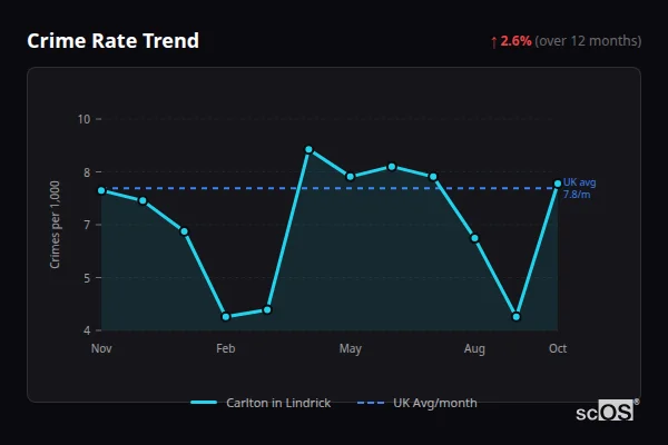 Crime Rate Trend for Carlton in Lindrick - showing 2.6% increase over 12 months