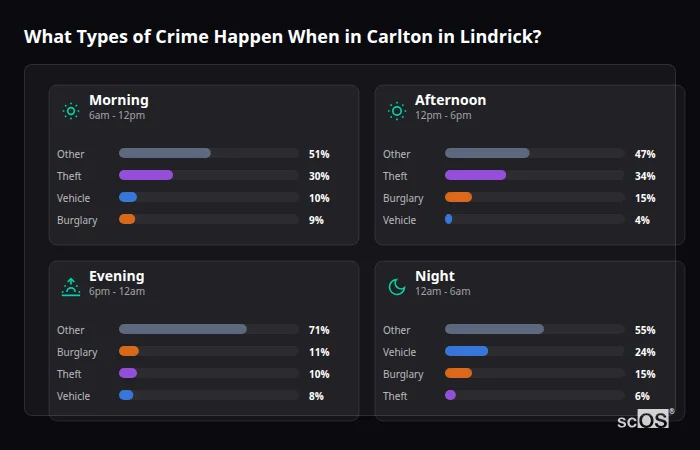 Crime types by time period for Carlton in Lindrick - showing breakdown of burglary, violence, theft, and vehicle crime by morning, afternoon, evening, and night